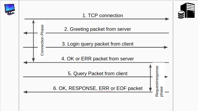Swoole入门教程(三):客户端的应用 Swoole入门教程(三):客户端的应用