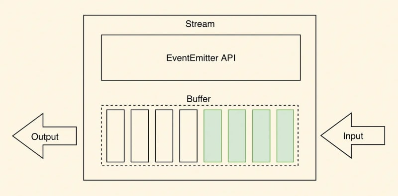 Node.js中数据流的使用指南,学起来 Node.js中数据流的使用指南,学起来
